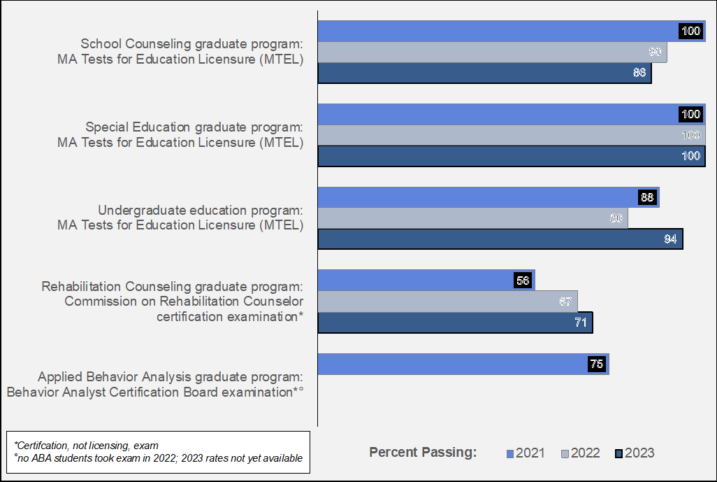 Licensure Passage Rates for Assumption University, 2020-2022